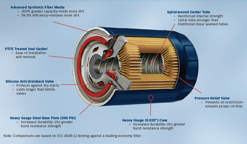 You've may have put many new filters on your car when changing the oil, but have you ever noticed inside one? Take a view at the basics of an oil filter.